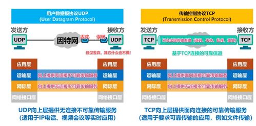 網絡通信基石 UDP與TCP對比詳解，以及TCP流量控制與擁塞控制機制